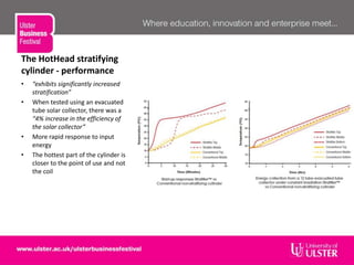 The HotHead stratifying
cylinder - performance
• “exhibits significantly increased
stratification”
• When tested using an evacuated
tube solar collector, there was a
“4% increase in the efficiency of
the solar collector”
• More rapid response to input
energy
• The hottest part of the cylinder is
closer to the point of use and not
the coil
 
