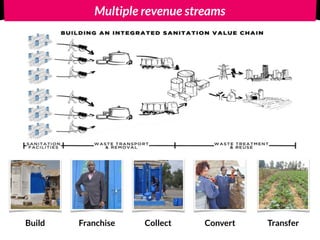 Multiple revenue streams
Build Franchise Collect Convert Transfer
 