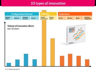 Volume of innovation efforts
last 10 years
source: Doblin Group, Inno 15
10 types of innovation
Conﬁguration/Internal Offering Experience
Business
model
Network
Company
Structure
Process
Product
performance
Product
system
Service Channel Brand
Customer
Engagement
 