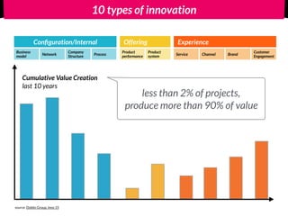 10 types of innovation
Conﬁguration/Internal Offering Experience
Business
model
Network
Company
Structure
Process
Product
performance
Product
system
Service Channel Brand
Customer
Engagement
Cumulative Value Creation
last 10 years
source: Doblin Group, Inno 15
less than 2% of projects,
produce more than 90% of value
 