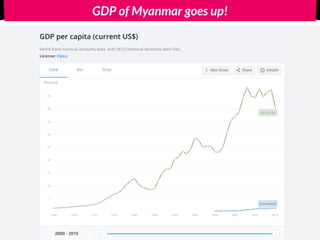 GDP of Myanmar goes up!
 