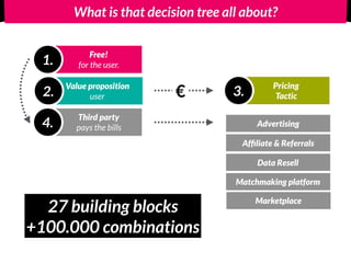 What is that decision tree all about?
Free! 
for the user.1.
Value proposition
user2.
Pricing
Tactic3.€
Third party
pays the bills4. Advertising
Afﬁliate & Referrals
Data Resell
Matchmaking platform
Marketplace
27 building blocks
+100.000 combinations
 