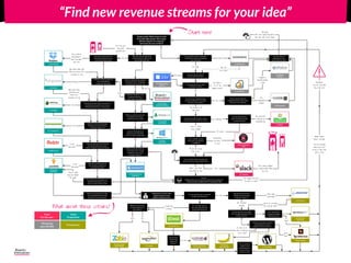 “Find new revenue streams for your idea”
Does your product/service
remember previous use of a
user? (eg. memory card)
Will your business client be
less vulnerable to
unexpected situations?
11. Barter
12. Freemium
16. Data Resell
21. Leasing
23. Dynamic pricing
24. Fractional
Ownership
Free!
For the user.
Value
Proposition
Third party
pays the bills
Pricing tactic
19. Flat rate
(one-time-fee)
20. Subscription
(time related)
Hmmm...
Making money on your product seems to be a tough one.
Get out of your comfort zone! It's innovate or die.
Answer quick! What comes to mind
first is the right answer. Here we go:
Will the majority of companies
(users) pay for your product?
Will users have to give their
company data in order to use
your product/service?
Is it your goal to have
direct revenue from this
product/service?
Do you believe other companies
would have interest in targeting
your user base?
Do you generate user-data
relevant for others?
Are there any complementary
services/products to your offer
that your users expect?
Is the variabel cost per
extra user non-existent
or negligible?
Can you think of features that only
part of your user base would pay for?
Does your product need a critical
amount of users to show it's value?
#Awesome! You have some
options that your users
might be willing to pay for.
25. Pre-sales
Do you want the user to own the
product once they pay?
Would you like proof of
interest from your users
before you launch?
Do you think the user might
have trouble paying the entire
product at once?
Do you want users to
pay every time they use
your product/service?
Yes!
Damn right
about that!
We will launch
anyway!
Yes!
Will the user have the
exclusive right to use
this product?
Sounds like
a hassle.
Nope! Yes!
Yes!
Check!
Ads, are
you crazy?
Not really...
User data is
one of our
biggest assets!
No!
My product is all
they need!
Yes!
Our customers
could give us
something else.
Of course!
Definitely!
Nope, no critical
mass needed!
Investments
are done,
so yes!
Yes!
We do have some
extra costs...
Didn't I say I don't
want them to pay?
They would be
devastated if
their user data
was lost!
Ever played Monopoly?
Go back to start!
No!
Can one product
be shared amongst
different users?
Yes!
Could you introduce physical
consumables to be used
together with the product?
Nope!
No!
Good
idea!
Grow up, pre-sales
are only the start...
Cool! You just
teleported
yourself here!
27. Up-selling
Do you see the
option to sell
something extra
to part of your
customer base?
Harder, better,
faster, stronger!
You can probably
make even more
money on this! Just
give it a try!
Remember:
You can only walk
this road once!
15. Affiliate/
Referral
18. Marketplace
Do you want to have an
integrated solution that seems
to be your own offering?
Suggest a
trusted partner
is fine!
Yes,
Integrated
Solution
Do you dream of
making even more
money with this idea?
Hell yeah!
Hint >You might find gold at
the other side of this tunnel
17. Matchmaking
platform
Do you bring 2 parties in
contact with each other?
We do!
22. Pay-per-use
Do you have
fluctuating
supply and
demand?
Yes!
No, but we do
have a recurring
cost in mind!
Your journey requires
a teleportation! Find
the exit...
2. Exclusivity/
Limited availlability
1. Loss/Aversion
13. Pay-what-you-
want
7. Flexibility
14. Advertising
28. Razor-blade
No!
Riskless!
6. Certainty
Does the value of your product
decrease if more competing
companies have access to it?
Does your product lower the needs for
investments compared to the current
solution? (monetary or contractual)
Yes!
Yes
High chance that you'll
find more reason for
companies to pay
High chance that
you'll find more
reason for
companies to pay
Will the customer of our
business client be in
touch with our solution?
Yes!
Will your solution lower the
acquisition cost of new
customers for our client?
8. Vanity/
Reputation
Nope!
Will your product be more
convenient to our clients
customers than current
solutions offered?
Improve the image your
business clients towards
their customer segment(s)?
3. Acquisition
convenience
4. Clients (of clients)
satisfaction
Does the internal relationship
between your client and its
employees improves?
10. Transparancy
Yes!
9. OPEX Saving
A real
time-saver!
Is your product/service lowering
the operational costs at your
clients' company? (eg. work hours)
5. Employee
satisfaction
A real
time-saver!
Does your product improve
the working conditions at
your business client?
Are employees working at your
business client able to focus
more on what they like to do?
They do what
they are trained
for again!
Will your product/service also
have a positive impact on the
customer of your customer?
Find new revenue models for your idea (B2B) Start here!
What about these colours?
 