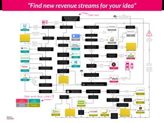 Does your product/service
remember previous use of a
user? (eg. memory card)
Will your business client be
less vulnerable to
unexpected situations?
11. Barter
12. Freemium
16. Data Resell
21. Leasing
23. Dynamic pricing
24. Fractional
Ownership
Free!
For the user.
Value
Proposition
Third party
pays the bills
Pricing tactic
19. Flat rate
(one-time-fee)
20. Subscription
(time related)
Hmmm...
Making money on your product seems to be a tough one.
Get out of your comfort zone! It's innovate or die.
Answer quick! What comes to mind
first is the right answer. Here we go:
Will the majority of companies
(users) pay for your product?
Will users have to give their
company data in order to use
your product/service?
Is it your goal to have
direct revenue from this
product/service?
Do you believe other companies
would have interest in targeting
your user base?
Do you generate user-data
relevant for others?
Are there any complementary
services/products to your offer
that your users expect?
Is the variabel cost per
extra user non-existent
or negligible?
Can you think of features that only
part of your user base would pay for?
Does your product need a critical
amount of users to show it's value?
#Awesome! You have some
options that your users
might be willing to pay for.
25. Pre-sales
Do you want the user to own the
product once they pay?
Would you like proof of
interest from your users
before you launch?
Do you think the user might
have trouble paying the entire
product at once?
Do you want users to
pay every time they use
your product/service?
Yes!
Damn right
about that!
We will launch
anyway!
Yes!
Will the user have the
exclusive right to use
this product?
Sounds like
a hassle.
Nope! Yes!
Yes!
Check!
Ads, are
you crazy?
Not really...
User data is
one of our
biggest assets!
No!
My product is all
they need!
Yes!
Our customers
could give us
something else.
Of course!
Definitely!
Nope, no critical
mass needed!
Investments
are done,
so yes!
Yes!
We do have some
extra costs...
Didn't I say I don't
want them to pay?
They would be
devastated if
their user data
was lost!
Ever played Monopoly?
Go back to start!
No!
Can one product
be shared amongst
different users?
Yes!
Could you introduce physical
consumables to be used
together with the product?
Nope!
No!
Good
idea!
Grow up, pre-sales
are only the start...
Cool! You just
teleported
yourself here!
27. Up-selling
Do you see the
option to sell
something extra
to part of your
customer base?
Harder, better,
faster, stronger!
You can probably
make even more
money on this! Just
give it a try!
Remember:
You can only walk
this road once!
15. Affiliate/
Referral
18. Marketplace
Do you want to have an
integrated solution that seems
to be your own offering?
Suggest a
trusted partner
is fine!
Yes,
Integrated
Solution
Do you dream of
making even more
money with this idea?
Hell yeah!
Hint >You might find gold at
the other side of this tunnel
17. Matchmaking
platform
Do you bring 2 parties in
contact with each other?
We do!
22. Pay-per-use
Do you have
fluctuating
supply and
demand?
Yes!
No, but we do
have a recurring
cost in mind!
Your journey requires
a teleportation! Find
the exit...
2. Exclusivity/
Limited availlability
1. Loss/Aversion
13. Pay-what-you-
want
7. Flexibility
14. Advertising
28. Razor-blade
No!
Riskless!
6. Certainty
Does the value of your product
decrease if more competing
companies have access to it?
Does your product lower the needs for
investments compared to the current
solution? (monetary or contractual)
Yes!
Yes
High chance that you'll
find more reason for
companies to pay
High chance that
you'll find more
reason for
companies to pay
Will the customer of our
business client be in
touch with our solution?
Yes!
Will your solution lower the
acquisition cost of new
customers for our client?
8. Vanity/
Reputation
Nope!
Will your product be more
convenient to our clients
customers than current
solutions offered?
Improve the image your
business clients towards
their customer segment(s)?
3. Acquisition
convenience
4. Clients (of clients)
satisfaction
Does the internal relationship
between your client and its
employees improves?
10. Transparancy
Yes!
9. OPEX Saving
A real
time-saver!
Is your product/service lowering
the operational costs at your
clients' company? (eg. work hours)
5. Employee
satisfaction
A real
time-saver!
Does your product improve
the working conditions at
your business client?
Are employees working at your
business client able to focus
more on what they like to do?
They do what
they are trained
for again!
Will your product/service also
have a positive impact on the
customer of your customer?
Find new revenue models for your idea (B2B) Start here!
What about these colours?
“Find new revenue streams for your idea”
 
