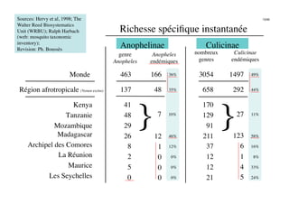 Sources: Hervy et al, 1998; The                                                              13/46

Walter Reed Biosystematics
Unit (WRBU); Ralph Harbach                Richesse spéciﬁque instantanée
                                                                       
(web: mosquito taxonomic
inventory);
Revision: Ph. Boussès 
                                          Anophelinae
                Culicinae
                                          genre       Anopheles    nombreux    Culicinae
                                        Anopheles
   endémiques
    genres
   endémiques

                         Monde
                             
            463
       166
   36%
    3054
     1497
   49%


 Région afrotropicale (Yemen exclus)
     137
        48
   35%
     658
      292
   44%




                                                  }
                          }
                    Kenya
                  41
                      170
                  Tanzanie
                 48
        7
   10%
     129
       27
   11%

              Mozambique                    29
                       91
               Madagascar
                  26
       12
   46%
     211
      123
   58%

     Archipel des Comores
                   8
        1
   12%
      37
        6
   16%

               La Réunion
                   2
        0
    0%
      12
        1
   8%

                   Maurice 
                 5
        0
    0%
      12
        4
   33%

           Les Seychelles
                   0
        0
    0%
      21
        5
   24%
 
