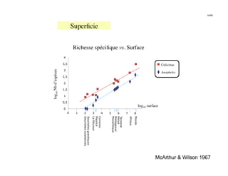 14/46




                              Superﬁcie
                                      


                              Richesse spéciﬁque vs. Surface
                      4

                      3,5                                                                                                         Culicinae
log10 Nb d’espèces


                      3
                                                                                                                                  Anopheles
                      2,5

                      2

                      1,5

                      1

                      0,5
                                                                                                                 log10 surface
                      0
                          0    1    2                        3        4   5        6       7             8
                                   Seychelles granitiques
                                   Seychelles coralliennes


                                                             La Réunion
                                                             Maurice
                                                             Comores




                                                                              Mozambique
                                                                              Madagascar
                                                                              Kenya
                                                                              Tanzanie


                                                                                               Afrique

                                                                                                         Monde




                                                                                                                            McArthur  Wilson 1967
 