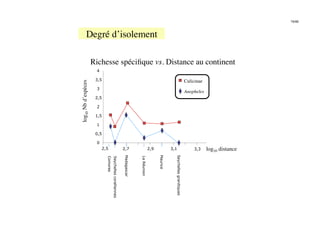 15/46



           Degré d’isolement
                           

                      Richesse spéciﬁque vs. Distance au continent
                       4

                       3,5
log10 Nb d’espèces
                                                                                                                                      Culicinae
                       3
                                                                                                                                      Anopheles
                       2,5

                       2

                       1,5

                       1

                       0,5

                       0
                           2,5                                   2,7                       2,9             3,1                             3,3     log10 distance



                                                                                                             Seychelles granitiques
                                                                 Madagascar




                                                                                                 Maurice
                             Comores




                                                                              La Réunion
                                       Seychelles coralliennes
 