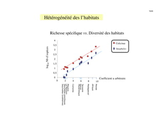 16/46



Hétérogénéité des l’habitats
                           


                      Richesse spéciﬁque vs. Diversité des habitats
                        4
                                                                                                                              Culicinae
                       3,5
log10 Nb d’espèces
                        3                                                                                                     Anopheles

                       2,5

                        2

                       1,5

                        1

                       0,5

                        0
                                                                                                                Coefﬁcient ± arbitraire
                            0           2                  4           6           8                     10
                                Seychelles granitiques
                                Seychelles coralliennes

                                La Réunion
                                Maurice




                                                                    Kenya
                                                                    Tanzanie


                                                                                 Madagascar

                                                                                              Afrique
                                                                                                        Monde
                                                          Comores


                                                                    Mozambique
 