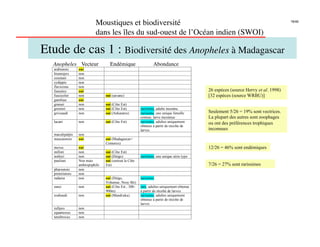Moustiques et biodiversité                                                                             18/46


                            dans les îles du sud-ouest de l’Océan indien (SWOI)

Etude de cas 1 : Biodiversité des Anopheles à Madagascar
  Anopheles
 Vecteur
                Endémique
                  Abondance
   arabiensis     oui
   brunnipes      non
   coustani       non
   cydippis       non
   flavicosta     non
   funestus       oui                                                                       26 espèces (source Hervy et al. 1998)
   fuscicolor     non             oui (savane)                                              [32 espèces (source WRBU)]
   gambiae        oui
   grassei        non             oui (Côte Est)
   grenieri       non             oui (Côte Est)         rarissime, adulte inconnu
   griveaudi      non             oui (Ankaratra)        rarissime, une unique femelle      Seulement 5/26 = 19% sont vectrices.
                                                         connue, larve inconnue             La plupart des autres sont zoophages
   lacani         non             oui (Côte Est)         rarissime, adultes uniquement      ou ont des préférences trophiques
                                                         obtenus à partir de récolte de
                                                         larves                             inconnues
   maculipalpis   non
   mascarensis    oui             oui (Madagascar+
                                  Comores)
   merus          oui                                                                       12/26 = 46% sont endémiques
   milloti        non             oui (Côte Est)
   notleyi        non             oui (Diégo)            rarissime, une unique série type
   pauliani       Non mais        oui (surtout la Côte
                  anthropophile   Est)                                                      7/26 = 27% sont rarissimes
   pharoensis     non
   pretoriensis   non
   radama         non             oui (Diégo,            rarissime
                                  Vohemar, Nosy-Bé)
   ranci          non             oui (Côte Est ; 300-   rare, adultes uniquement obtenus
                                  900m)                  à partir de récolte de larves
   roubaudi       non             oui (Mandraka)         rarissime, adultes uniquement
                                                         obtenus à partir de récolte de
                                                         larves
   rufipes        non
   squamosus      non
   tenebrosus     non
 