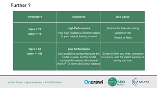 Vincent Terrasi | @vincentterrasi | #TechSEOBoost
Further ?
Parameters Objectives Use Cases
top-k < 10
token < 10
High Performance
Very high qualitative content related
to your original training content
Anchors for Internal Linking
Variant of Title
Variant of Meta
top-k > 50
token > 400
Low Performance
Low qualitative content because the
model is weak, but the model
successfully extracts all concepts
that GPT-2 learnt about your dataset.
Guides to help you write, compared
to a query, with the stated purpose of
saving you time.
 
