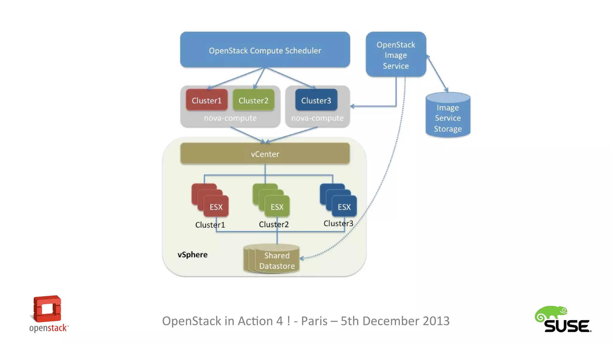OpenStack in Action 4 ! - Paris – 5th December 2013

 