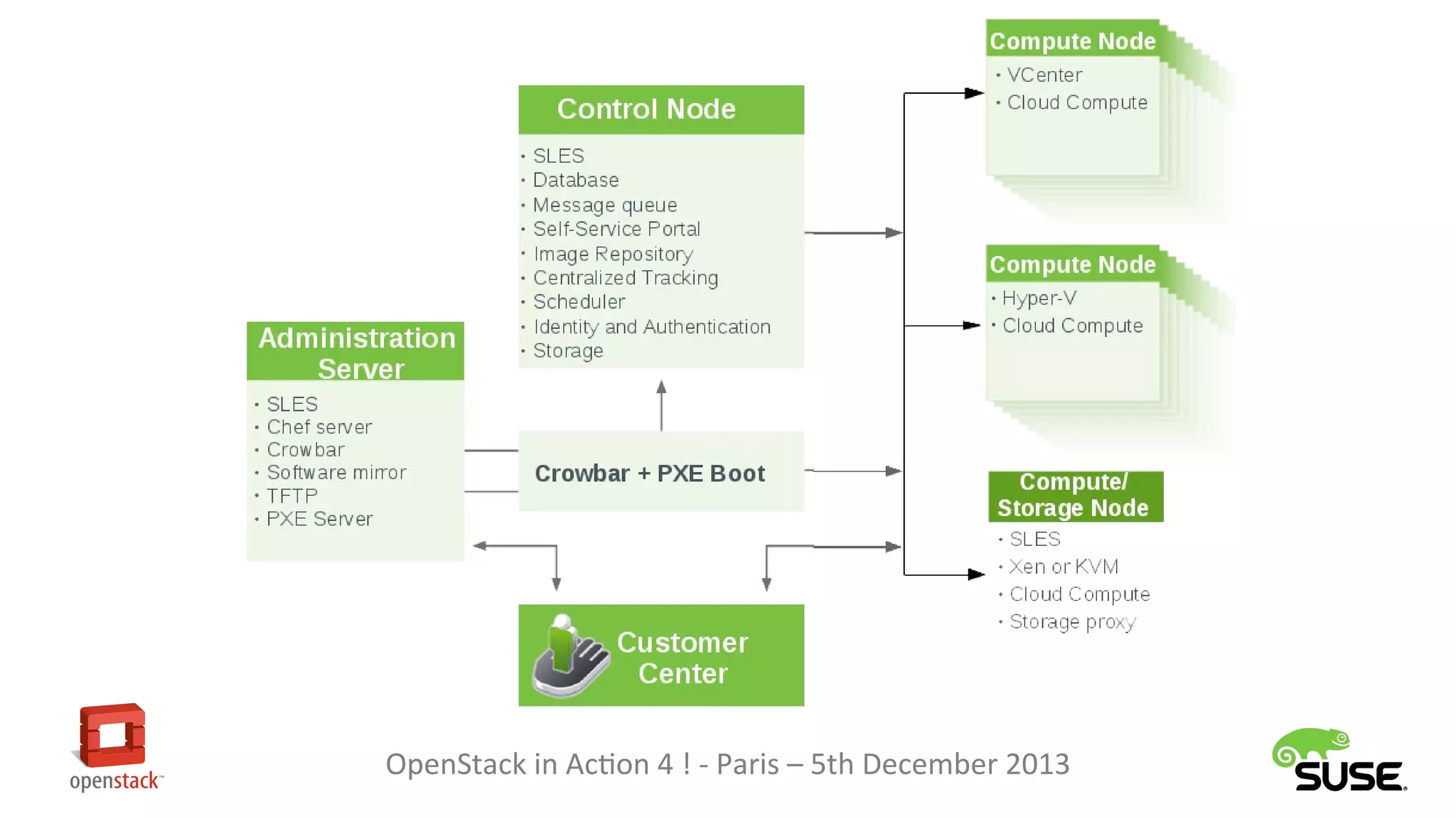 OpenStack in Action 4 ! - Paris – 5th December 2013

 