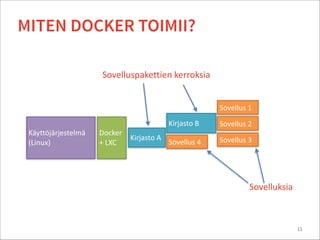 MITEN DOCKER TOIMII?
11
Kirjasto	
  B
Sovellus	
  1
Sovellus	
  2
Sovellus	
  3Kirjasto	
  A
Sovellus	
  4
Käyttöjärjestelmä	
  	
  
(Linux)
Docker	
  
+	
  LXC
Sovelluspakettien	
  kerroksia
Sovelluksia
 