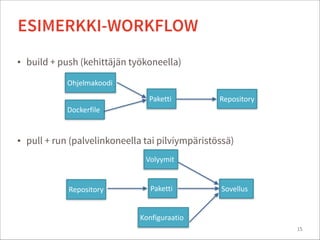 15
ESIMERKKI-WORKFLOW
Dockerfile
Ohjelmakoodi
Paketti Repository
Repository Paketti
Konfiguraatio
Sovellus
• build + push (kehittäjän työkoneella)
• pull + run (palvelinkoneella tai pilviympäristössä)
Volyymit
 