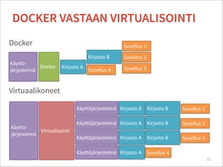 DOCKER VASTAAN VIRTUALISOINTI
17
Kirjasto	
  B
Sovellus	
  1
Sovellus	
  2
Sovellus	
  3Kirjasto	
  A
Sovellus	
  4
Kirjasto	
  A Kirjasto	
  B Sovellus	
  1Käyttöjärjestelmä
Kirjasto	
  A Kirjasto	
  B Sovellus	
  2Käyttöjärjestelmä
Kirjasto	
  A Kirjasto	
  B Sovellus	
  3Käyttöjärjestelmä
Kirjasto	
  A Sovellus	
  4Käyttöjärjestelmä
Docker
Virtuaalikoneet
Käyttö-­‐	
  
järjestelmä
Virtualisointi
Käyttö-­‐	
  
järjestelmä
Docker
 