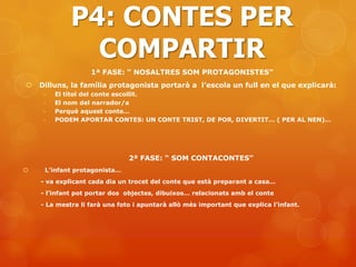 P4: CONTES PER
               COMPARTIR
                   1ª FASE: “ NOSALTRES SOM PROTAGONISTES”
   Dilluns, la família protagonista portarà a l’escola un full en el que explicarà:
     -   El títol del conte escollit.
     -   El nom del narrador/a
     -   Perquè aquest conte…
     -   PODEM APORTAR CONTES: UN CONTE TRIST, DE POR, DIVERTIT… ( PER AL NEN)…




                               2ª FASE: “ SOM CONTACONTES”
    L’infant protagonista…
    - va explicant cada dia un trocet del conte que està preparant a casa…
    - l’infant pot portar dos objectes, dibuixos… relacionats amb el conte
    - La mestra li farà una foto i apuntarà allò més important que explica l’infant.
 