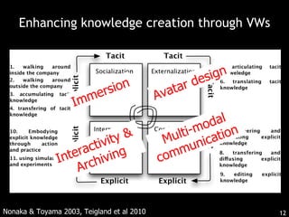 Enhancing knowledge creation through VWs Nonaka & Toyama 2003, Teigland et al 2010 Immersion Avatar design Multi-modal communication  Interactivity &  Archiving 