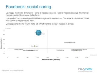 © Blogmeter 2013 I www.blogmeter.it
Facebook: social caring
© Blogmeter 2013 I www.blogmeter.it
La mappa mostra tre dimensioni: i tempi di risposta (asse x), i tassi di risposta (asse y), il numero di
risposte gestite (dimensione della sfera).
I più veloci a rispondere ai post in bacheca degli utenti sono Around Tuscany e Apt Basilicata Travel,
ma i volumi di risposte sono bassi.
L’unica pagina che ha volumi molto alti è Visit Trentino con 931 risposte in 3 mesi.
 