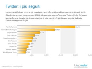 © Blogmeter 2013 I www.blogmeter.it
Twitter: i più seguiti
© Blogmeter 2013 I www.blogmeter.it
La metrica dei follower non è la più importante, ma ci offre un’idea dell’interesse generale degli iscritti.
Gli unici due account che superano i 10.000 follower sono Marche Turismo e Turismo Emilia Romagna.
Marche Turismo è quella che è cresciuta di più di tutte con oltre 5.300 follower, seguita da Puglia
Events e Viaggiare in Puglia
 