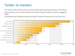 © Blogmeter 2013 I www.blogmeter.it
Twitter: le mention
© Blogmeter 2013 I www.blogmeter.it
Per mention Twitter intende tutte le occorrenze del tipo @nomeutente (quelle libere, RT e Reply).
Qui la classifica muta e ai vetta troviamo Visit Trentino, seguita da Marche Turismo e Viaggiare in
Puglia.
Se guardiamo solo i Retweet si scopre che Marche Turismo è l’account che ne ha avuto di più.
 