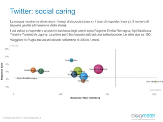© Blogmeter 2013 I www.blogmeter.it
Twitter: social caring
© Blogmeter 2013 I www.blogmeter.it
La mappa mostra tre dimensioni: i tempi di risposta (asse x), i tassi di risposta (asse y), il numero di
risposte gestite (dimensione della sfera).
I più veloci a rispondere ai post in bacheca degli utenti sono Regione Emilia Romagna, Apt Basilicata
Travel e Turismo in Liguria. La prima però ha risposto solo ad una sollecitazione. Le altre due ca 100.
Viaggiare in Puglia ha volumi elevati nell’ordine di 300 in 3 mesi.
 