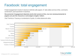 © Blogmeter 2013 I www.blogmeter.it
Facebook: total engagement
© Blogmeter 2013 I www.blogmeter.it
Il total engagement mostra il volume di attività sulle pagine. E’ dato dalla somma di like, commenti,
condivisioni, post spontanei in bacheca.
Sicuramente l’engagement dipende anche dal numero di fan, ma non necessariamente le
pagine con più fan riescono a coinvolgere meglio i lettori.
Visit Trentino e Tuscany si contendono il podio. A molta distanza le altre.
 