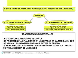 Síntesis sobre las Fases del Aprendizaje Motor propuestas por Le Boulch[1]


                                                     HOMBRE


    DUALIDAD MENTE-CUERPO                                               CUERPO UNID. EXPRESIVA

         CUERPO-OBJETO                                                   CUERPO-PROPIO
         ENTRENAMIENTO                                                ENSEÑANZA-APRENDIZAJE

                                CONSIDERACIONES GENERALES

   - NO SON COMPARTIMENTOS ESTANCOS
   -SE PRODUCEN FLUCTUACIONES EN LAS ETAPAS EN LA MEDIDA EN QUE
    SE VARÍAN LAS INFORMACIONES QUE RECIBE EL SUJETO.
   -SI SE MODIFICA EL ENCUADRE DE LA ENSEÑANZA VARIA SUSTANCIAL-
   MENTE LA ESENCIA DE LAS FASES

[1] LE BOULCH, Jean (1985): “Hacia una ciencia del movimiento humano”. Paidos
 