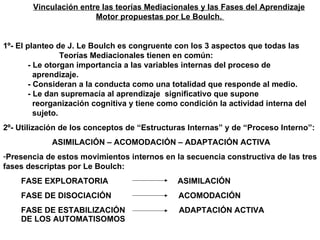 Vinculación entre las teorías Mediacionales y las Fases del Aprendizaje
                        Motor propuestas por Le Boulch.


1º- El planteo de J. Le Boulch es congruente con los 3 aspectos que todas las
                  Teorías Mediacionales tienen en común:
        - Le otorgan importancia a las variables internas del proceso de
          aprendizaje.
        - Consideran a la conducta como una totalidad que responde al medio.
        - Le dan supremacía al aprendizaje significativo que supone
          reorganización cognitiva y tiene como condición la actividad interna del
          sujeto.
2º- Utilización de los conceptos de “Estructuras Internas” y de “Proceso Interno”:
             ASIMILACIÓN – ACOMODACIÓN – ADAPTACIÓN ACTIVA
-Presencia de estos movimientos internos en la secuencia constructiva de las tres
fases descriptas por Le Boulch:
    FASE EXPLORATORIA                          ASIMILACIÓN
    FASE DE DISOCIACIÓN                        ACOMODACIÓN
    FASE DE ESTABILIZACIÓN                     ADAPTACIÓN ACTIVA
    DE LOS AUTOMATISOMOS
 