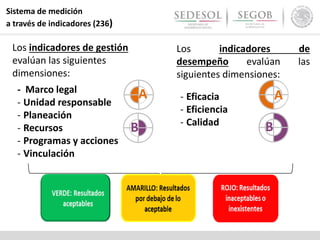 Sistema de medición
a través de indicadores (236)
Los indicadores de gestión
evalúan las siguientes
dimensiones:
- Marco legal
- Unidad responsable
- Planeación
- Recursos
- Programas y acciones
- Vinculación
B
Los indicadores de
desempeño evalúan las
siguientes dimensiones:
- Eficacia
- Eficiencia
- Calidad
B
A A
 