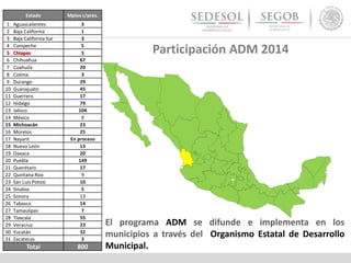 Participación ADM 2014
Estado Mpios c/pres.
1 Aguascalientes 3
2 Baja California 1
3 Baja California Sur 3
4 Campeche 5
5 Chiapas 5
6 Chihuahua 67
7 Coahuila 20
8 Colima 3
9 Durango 29
10 Guanajuato 45
11 Guerrero 17
12 Hidalgo 79
13 Jalisco 104
14 México 9
15 Michoacán 23
16 Morelos 25
17 Nayarit En proceso
18 Nuevo León 13
19 Oaxaca 20
20 Puebla 149
21 Querétaro 17
22 Quintana Roo 9
23 San Luis Potosí 10
24 Sinaloa 5
25 Sonora 13
26 Tabasco 14
27 Tamaulipas 7
28 Tlaxcala 55
29 Veracruz 23
30 Yucatán 32
31 Zacatecas 3
Total 800
El programa ADM se difunde e implementa en los
municipios a través del Organismo Estatal de Desarrollo
Municipal.
 
