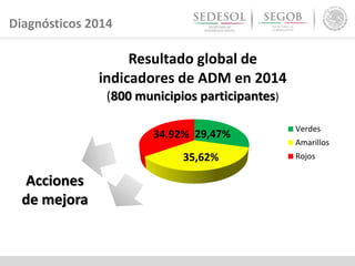 Diagnósticos 2014
29,47%
35,62%
34.92%
Resultado global de
indicadores de ADM en 2014
(800 municipios participantes)
Verdes
Amarillos
Rojos
Acciones
de mejora
 