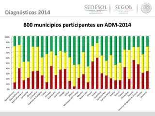 Diagnósticos 2014
0%
10%
20%
30%
40%
50%
60%
70%
80%
90%
100%
800 municipios participantes en ADM-2014
 