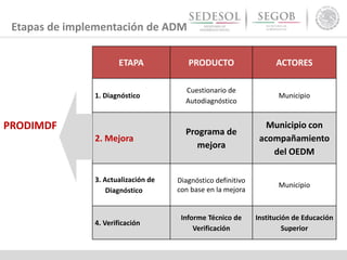 Etapas de implementación de ADM
ETAPA PRODUCTO ACTORES
1. Diagnóstico
Cuestionario de
Autodiagnóstico
Municipio
2. Mejora
Programa de
mejora
Municipio con
acompañamiento
del OEDM
3. Actualización de
Diagnóstico
Diagnóstico definitivo
con base en la mejora
Municipio
4. Verificación
Informe Técnico de
Verificación
Institución de Educación
Superior
PRODIMDF
 