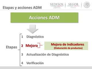 Etapas y acciones ADM
1 Diagnóstico
2 Mejora
3 Actualización de Diagnóstico
4 Verificación
Mejora de indicadores
(Elaboración de productos)
Acciones ADM
Etapas
 