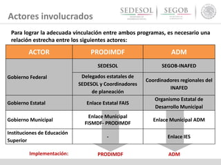 Para lograr la adecuada vinculación entre ambos programas, es necesario una
relación estrecha entre los siguientes actores:
Actores involucrados
ACTOR PRODIMDF ADM
Gobierno Federal
SEDESOL SEGOB-INAFED
Delegados estatales de
SEDESOL y Coordinadores
de planeación
Coordinadores regionales del
INAFED
Gobierno Estatal Enlace Estatal FAIS
Organismo Estatal de
Desarrollo Municipal
Gobierno Municipal
Enlace Municipal
FISMDF- PRODIMDF
Enlace Municipal ADM
Instituciones de Educación
Superior
- Enlace IES
PRODIMDF ADMImplementación:
 