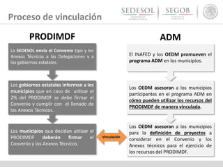 Proceso de vinculación
PRODIMDF ADM
La SEDESOL envía el Convenio tipo y los
Anexos Técnicos a las Delegaciones y a
los gobiernos estatales.
El INAFED y los OEDM promueven el
programa ADM en los municipios.
Los gobiernos estatales informan a los
municipios que en caso de utilizar el
2% del PRODIMDF se debe firmar el
Convenio y cumplir con el llenado de
los Anexos Técnicos.
Los municipios que decidan utilizar el
PRODIMDF deberán firmar el
Convenio y los Anexos Técnicos.
Los OEDM asesoran a los municipios
participantes en el programa ADM en
cómo pueden utilizar los recursos del
PRODIMDF de manera vinculada.
Los OEDM asesoran a los municipios
para la definición de proyectos a
considerar en el Convenio y los
Anexos técnicos para el ejercicio de
los recursos del PRODIMDF.
Vinculación
 