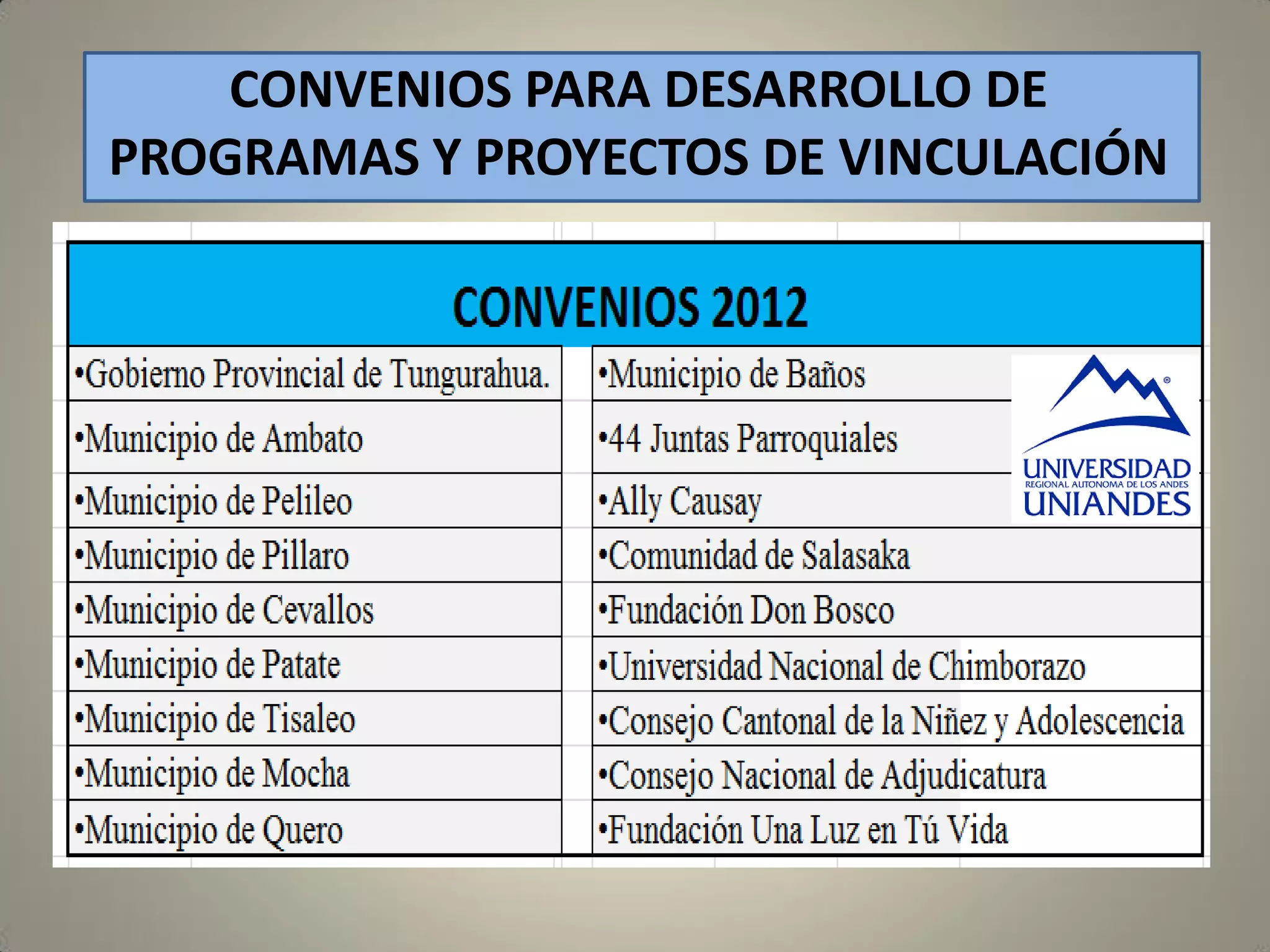 CONVENIOS PARA DESARROLLO DE
PROGRAMAS Y PROYECTOS DE VINCULACIÓN

 