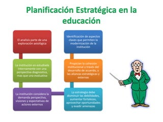 El analisis parte de una
exploración axiológica
La institución es estudiada
internamente con una
perspectiva diagnostica,
mas que una evaluativa
La institución considera la
demanda perspectiva,
visiones y expectativas de
actores externos
La estrategia debe
disminuir las debilidades,
aumentar fortalezas,
aprovechar oportunidades
y evadir amenazas
Propician la cohesión
institucional a través del
desarrollo de acuerdo, y
las alianzas estratégicas y
externas
Identificación de aspectos
claves que permiten la
modernización de la
institución
 
