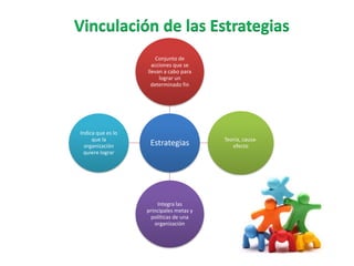 Estrategias
Conjunto de
acciones que se
llevan a cabo para
lograr un
determinado fin
Teoría, causa-
efecto
Integra las
principales metas y
políticas de una
organización
Indica que es lo
que la
organización
quiere lograr
 