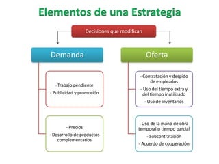 Demanda
- Trabajo pendiente
- Publicidad y promoción
- Precios
- Desarrollo de productos
complementarios
Oferta
- Contratación y despido
de empleados
- Uso del tiempo extra y
del tiempo inutilizado
- Uso de inventarios
- Uso de la mano de obra
temporal o tiempo parcial
- Subcontratación
- Acuerdo de cooperación
Decisiones que modifican
 
