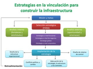 Estrategias a nivel funcional.
Estrategias a nivel de negocios.
Estrategia global.
Estrategia a nivel corporativo.
Misión y metas
Selección estratégica
(FODA)
Analisis externo
(oportunidad y
amenazas)
Analisis interno
(fortalezas y
debilidades)
Implantación de la
estrategia
Diseño de la
estructura
organizacional
Conflicto político, y
cambio
Adecuación de la
estrategia, la estructura
y los controles
Diseño de sistema
de control
Retroalimentación
 