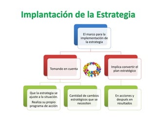 El marco para la
implementación de
la estrategia
Tomando en cuenta
Que la estrategia se
ajuste a la situación.
Realiza su propio
programa de acción
Cantidad de cambios
estratégicos que se
necesiten
Implica convertir el
plan estratégico
En acciones y
después en
resultados
 