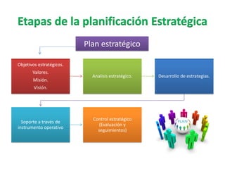 Objetivos estratégicos.
Valores.
Misión.
Visión.
Analisis estratégico. Desarrollo de estrategias.
Soporte a través de
instrumento operativo
Control estratégico
(Evaluación y
seguimientos)
Plan estratégico
 