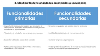 Formato de entrega
Funcionalidades
primarias
Funcionalidades
secundarias
Capacitación de los estudiantes para que se adapten al
ámbito laboral, de manera dinámica en base a las gestiones
actuales de las organizaciones
Simulaciones apegadas a la realidad sobre las tendencias
Vinculación de estudiantes con empresas como becarios Posibilidad de capacitación de manera no presencial
Desarrollar habilidades propias de la profesión Contactar empresas y organizaciones
Fortalecer las capacidades del individuo a través de su
manipulación y uso constante
Brindar igualdad de oportunidad de inserción a una organización como
becario, sin importar escuela de procedencia
2. Clasificar las funcionalidades en primarias o secundarias
 