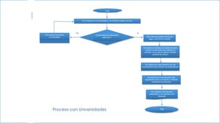 Formato de entrega
Se continua buscando
universidades
Fin
Inicio
Se contacta con universidades y se le ofrece nuestro servicio
¿Universidad se interesa en
adquirirlo ?
Se realiza un estudio a la institución para
conocer el alumnado que requiere el
servicio, y a su vez se realiza un perfil
general de carrera
Se le dan los costos, formas de
pago y se firma el contrato
Se realiza una mesa redonda con los
universitarios para conocer sus expectativas
No Si
Se selecciona a los alumnos mas
capacitados para su inserción, mediante
exámenes de selección
Se contacta a los alumnos
preparados y se capacita a los
restantes
Proceso con Universidades
 