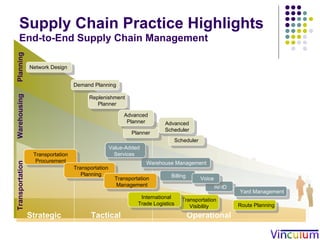Supply Chain Practice Highlights   End-to-End Supply Chain Management Strategic Tactical Operational Planning Warehousing Transportation Network Design Transportation Procurement Replenishment Planner Demand Planning Transportation Planning Billing Planner Warehouse Management Transportation Management Route Planning Transportation Visibility RFID International Trade Logistics Value-Added Services Voice Yard Management Scheduler Advanced Planner Advanced Scheduler 