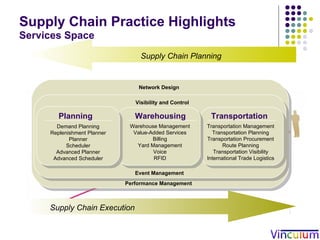 Supply Chain Practice Highlights   Services Space Network Design Performance Management Visibility and Control Event Management Transportation Management Transportation Planning Transportation Procurement Route Planning Transportation Visibility International Trade Logistics Transportation Warehouse Management Value-Added Services Billing Yard Management Voice RFID Warehousing Demand Planning Replenishment Planner Planner Scheduler Advanced Planner Advanced Scheduler Planning Supply Chain Execution Supply Chain Planning Supply Chain Execution 