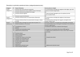 Page 3 sur 9 
Description du périmètre opérationnel retenu (catégorie/postes/sources) : 
Catégorie 
N° 
Postes d’émissions 
Sources prises en compte 
Scope1 
(obligatoire) 
1 
Emissions des sources fixes de combustion 
Les consommations d’énergie des magasins et des sièges : gaz, fioul 
2 
Emissions directes des sources mobiles à moteur thermique 
Voitures en location longue durée 
3 
Emissions directes des procédés hors énergie 
NA 
4 
Emissions directes fugitives 
Les fuites de fluides frigorigènes pour les systèmes de froid (CVC et meubles froids) 
5 
Emissions issues de la biomasse 
NA 
Scope 2 
(obligatoire) 
6 
Emissions indirectes liées à la consommation d’électricité 
Les consommations d’énergie des magasins et des bureaux: électricité 
7 
Emissions indirectes liées à la consommation de vapeur, chaleur ou froid 
Les consommations d’énergie des magasins, entrepôts et des bureaux: chaleur, froid Scope 3 (volontariat) 8 Emissions liées à l’énergie non incluse dans les postes 1 à 7. Extraction, production, et transport des combustibles consommés 9 Achats de produits ou de services Les consommations d’eau et de papier bureautique et les activités de services à usage interne 10 Immobilisations et biens Immobilisations (bâtiments, matériels informatiques) 11 Déchets 12 Transport de marchandises amont Le transport de marchandises (fournisseurs  magasins) 13 Déplacements professionnels Les déplacements professionnels en trains, avions, taxis et voitures personnelles 14 Franchise Amont NA 15 Actifs en leasing amont NA 16 Investissements NA 17 Transport des visiteurs et des clients Les transports des clients 18 Transport de marchandises aval NA 19 Utilisation des produits vendus NA 20 Fin de vie des produits vendus NA 21 Franchise aval NA 22 Leasing aval NA 23 Déplacements domicile travail Les déplacements domicile-travail 24 Autres émissions indirectes NA 
 