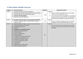 Page 6 sur 9 
6. Plan d’action indicatif a trois ans 
Catégorie 
N° 
Postes d’émissions 
Objectifs 
Programmes d’action 
Scope1 
1 
Emissions des sources fixes de combustion 
- 15% 
2 priorités : 
 Optimiser l’efficacité énergétique dans les entrepôts via des solutions type CPE (en cours) 
 Limiter les fuites de fluides frigorigènes en remplaçant progressivement les groupes froids et en déployant de la maintenance préventive pour anticiper les fuites. 
2 
Emissions directes des sources mobiles à moteur thermique 
3 
Emissions directes des procédés hors énergie 
4 
Emissions directes fugitives 
5 
Emissions issues de la biomasse 
Scope 2 
6 
Emissions indirectes liées à la consommation d’électricité 
- 15% 
1 priorité 
 Optimiser l’efficacité énergétique dans les entrepôts et magasins via des solutions type CPE (en cours) 
7 
Emissions indirectes liées à la consommation de vapeur, chaleur ou froid Scope 3 8 Emissions liées à l’énergie non incluse dans les postes 1 à 7. NA 1 priorité  Limiter strictement les émissions liées au fret aérien aux approvisionnements en produits frais et produits d’actualité. 9 Achats de produits ou de services 10 Immobilisations et biens 11 Déchets 12 Transport de marchandises amont 13 Déplacements professionnels 14 Franchise Amont 15 Actifs en leasing amont 16 Investissements 17 Transport des visiteurs et des clients 18 Transport de marchandises aval 19 Utilisation des produits vendus 20 Fin de vie des produits vendus 21 Franchise aval 22 Leasing aval 23 Déplacements domicile travail 24 Autres émissions indirectes 
 