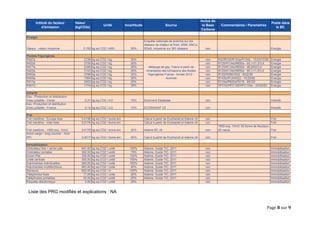 Page 8 sur 9 
Liste des PRG modifiés et explications : NA 
Intitulé du facteur d'émissionValeur (kgCO2e) UnitéIncertitudeSourceInclus ds la Base CarboneCommentaires / ParamètresPoste dans le BCEnergieVapeur - valeur moyenne0,193kg eq CO2 / kWh30% Enquête nationale de branche sur les réseaux de chaleur et froid, 2008, SNCU, SOeS, moyenne sur 381 réseauxnonEnergieFluides frigorigènesR427a2138kg eq CO2 / kg30%nonR32/R125/R143a/R134a - 15/25/10/50EnergieR422d2729kg eq CO2 / kg30%nonR125/R134a/R600a - 65,1/31,5/3,4EnergieR417a2346kg eq CO2 / kg30%nonR125/R134a/R600a - 46,6/50/3,4EnergieR422a3143kg eq CO2 / kg30%nonR125/R134a/R600a - 85,1/11,5/3,4EnergieR402a2788kg eq CO2 / kg30%nonR125/R290//R22 - 60/2/38EnergieR409a1564kg eq CO2 / kg30%nonR142b/R124/R22 - 15/25/60EnergieR413a2053kg eq CO2 / kg30%nonR134a/R600a/R218 - 88/3/9EnergieR407C1774kg eq CO2 / kg30%nonHFC32/HFC125/HFC134a - 23/25/52EnergieIntrantsEau : Production et distribution d'eau potable - Corse0,31kg eq CO2 / m310%Ecoinvent DatabasenonIntrantsEau :Production et distribution d'eau potable - France0,14kg eq CO2 / m310%ECOINVENT V2nonIntrantsFretFret maritime - Europe Asie0,0136kg eq CO2 / tonne.kmCalcul à partir de Ecotransit et Ademe v6nonFretFret maritime - inter-Asie0,0178kg eq CO2 / tonne.kmCalcul à partir de Ecotransit et Ademe v6nonFretFret maritime - 1500 evp, 1t/m30,0178kg eq CO2 / tonne.km20%Ademe BC v6non1500 evp, 1t/m3, 52 tonne de fioul/jour, 20 noeudFretAvion cargo - long courrier - hors RFI0,4017kg eq CO2 / tonne.km20%Calcul à partir de Ecotransit et Ademe v6nonFretImmobilisationOrdinateur fixe + écran plat641,00kg eq CO2 / unité100%Ademe, Guide TIC, 2011nonImmobilisaitonOrdinateur portable392,00kg eq CO2 / unité75%Ademe, Guide TIC, 2011nonImmobilisaitonEcran Plat336,00kg eq CO2 / unité100%Ademe, Guide TIC, 2011nonImmobilisaitonUnité centrale305,00kg eq CO2 / unité100%Ademe, Guide TIC, 2011nonImmobilisaitonImprimantes individuelles280,00kg eq CO2 / unité100%Ademe, Guide TIC, 2011nonImmobilisaitonImprimantes multifonctions883,00kg eq CO2 / unité40%Ademe, Guide TIC, 2011nonImmobilisaitonServeurs600,00kg eq CO2 / U100%Ademe, Guide TIC, 2011nonImmobilisaitonTéléphones fixes17,00kg eq CO2 / unité20%Ademe, Guide TIC, 2011nonImmobilisaitonTéléphones portables30,00kg eq CO2 / unité20%Ademe, Guide TIC, 2011nonImmobilisaitonEtiquette électronique5,00kg eq CO2 / unité20%nonImmobilisaitonMélange de gaz. Calcul à partir de Inventaires des Emissions des fluides frigorigènes France - Année 2012 - Armines  